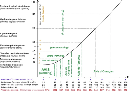 Échelle de classification des systèmes tropicaux : vent moyen, avis (grand frais, coup de vent, tempête, ouragan) et nombre Ci/T de Dvorak