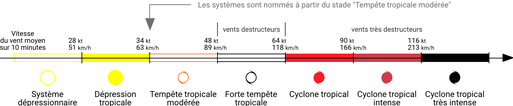 Seuils de vent par catégorie de système tropical, de système dépressionnaire faible à cyclone tropical très intense
